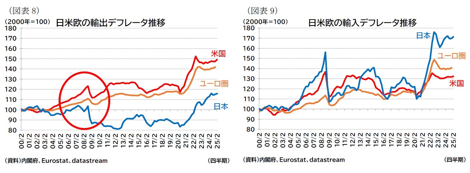 （図表8）日米欧の輸出デフレータ推移/（図表9）日米欧の輸入デフレータ推移
