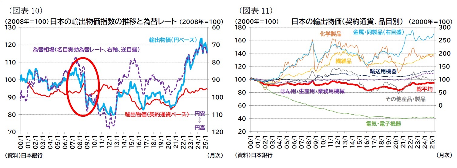 （図表10）日本の輸出物価指数の推移と為替レート/（図表11）日本の輸出物価（契約通貨、品目別）