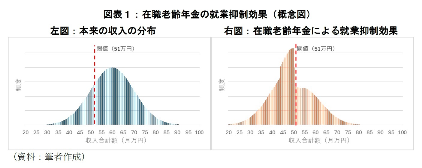 図表１：在職老齢年金の就業抑制効果（概念図）