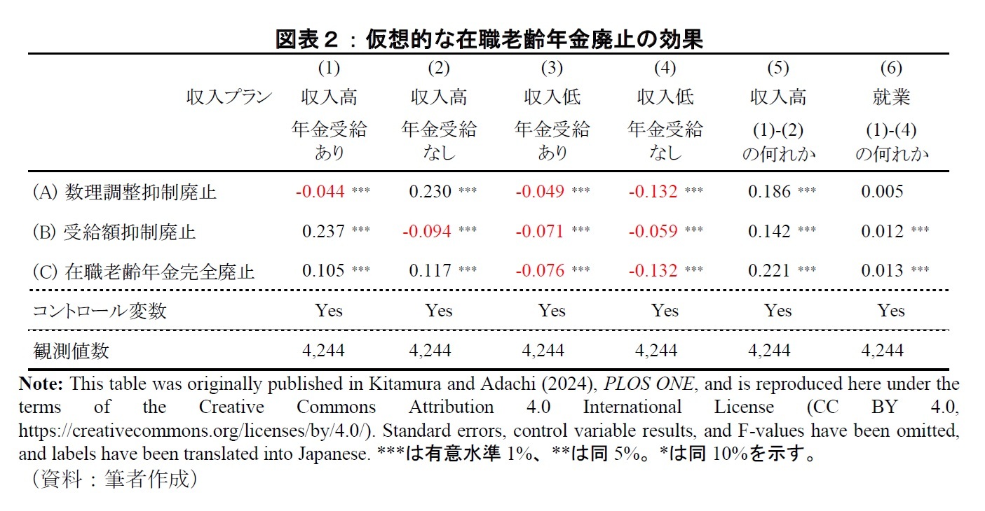 図表２：仮想的な在職老齢年金廃止の効果