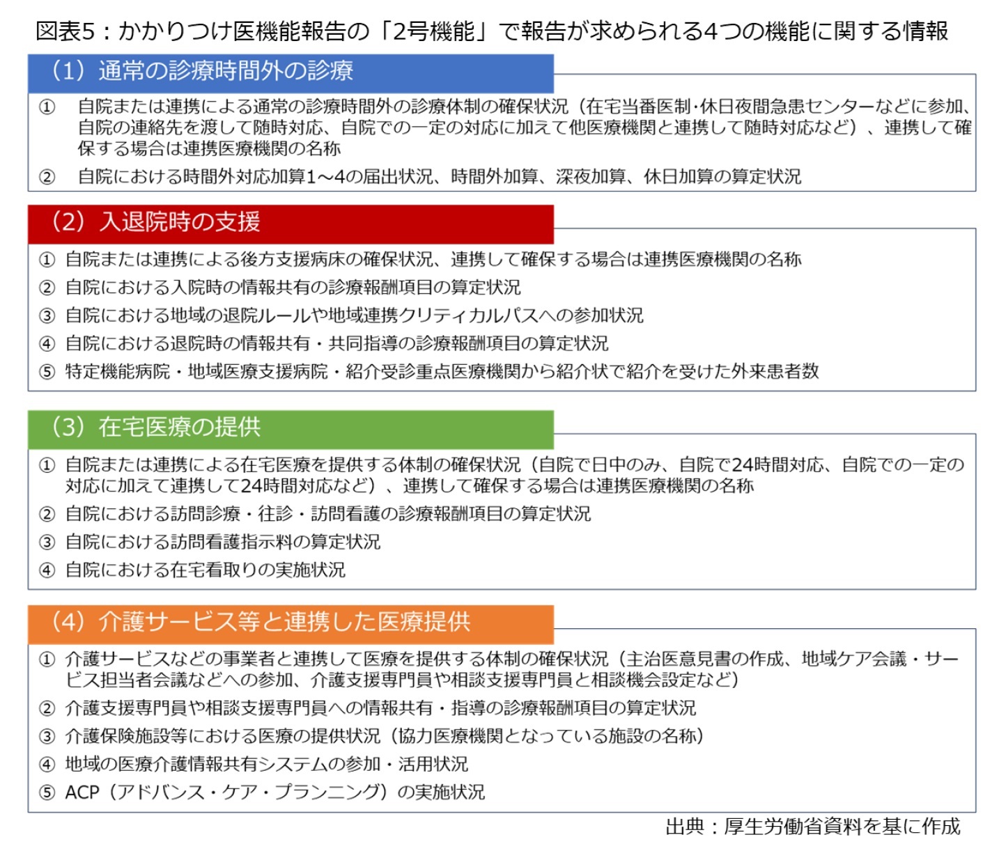 図表5：かかりつけ医機能報告の「2号機能」で報告が求められる4つの機能に関する情報