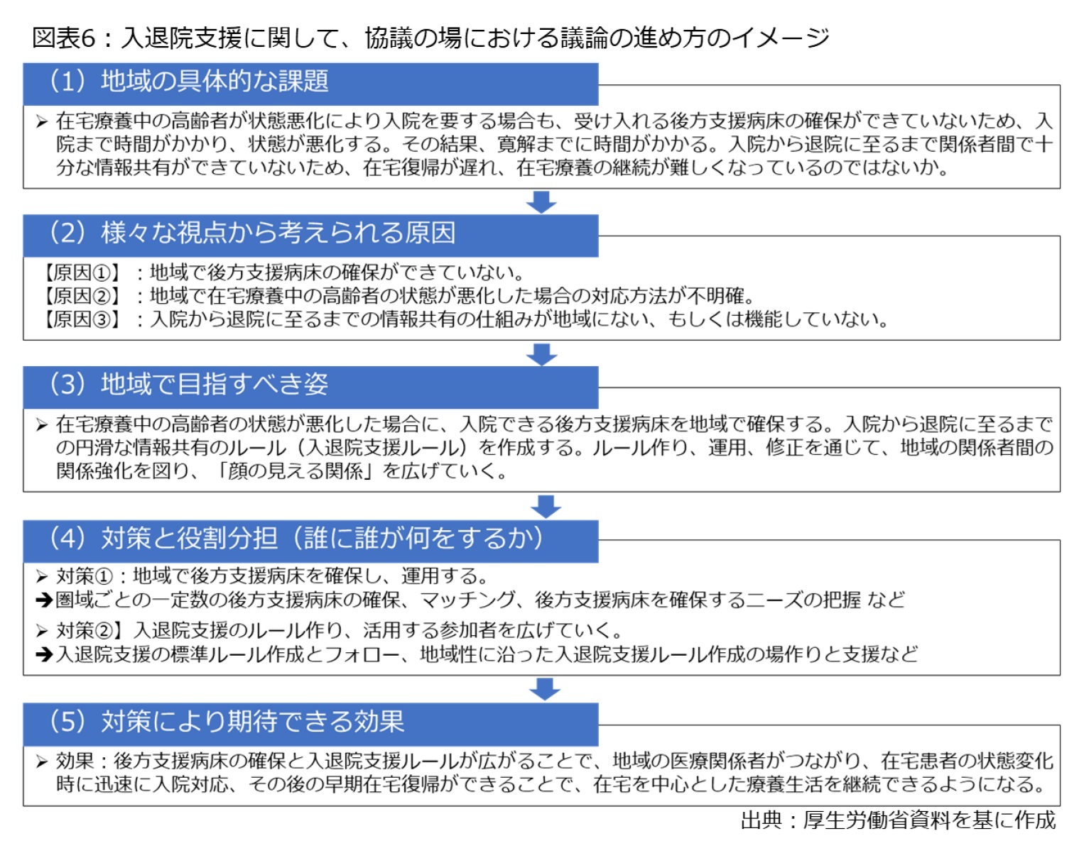 図表6：入退院支援に関して、協議の場における議論の進め方のイメージ