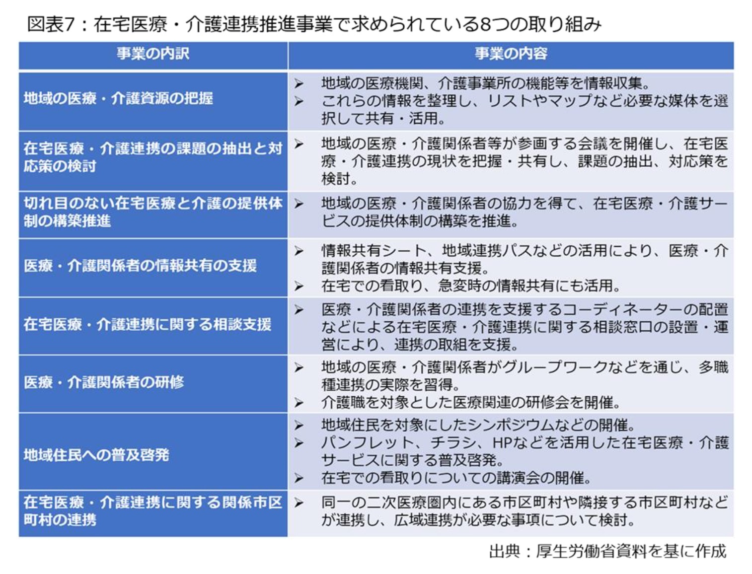 図表7：在宅医療・介護連携推進事業で求められている8つの取り組み