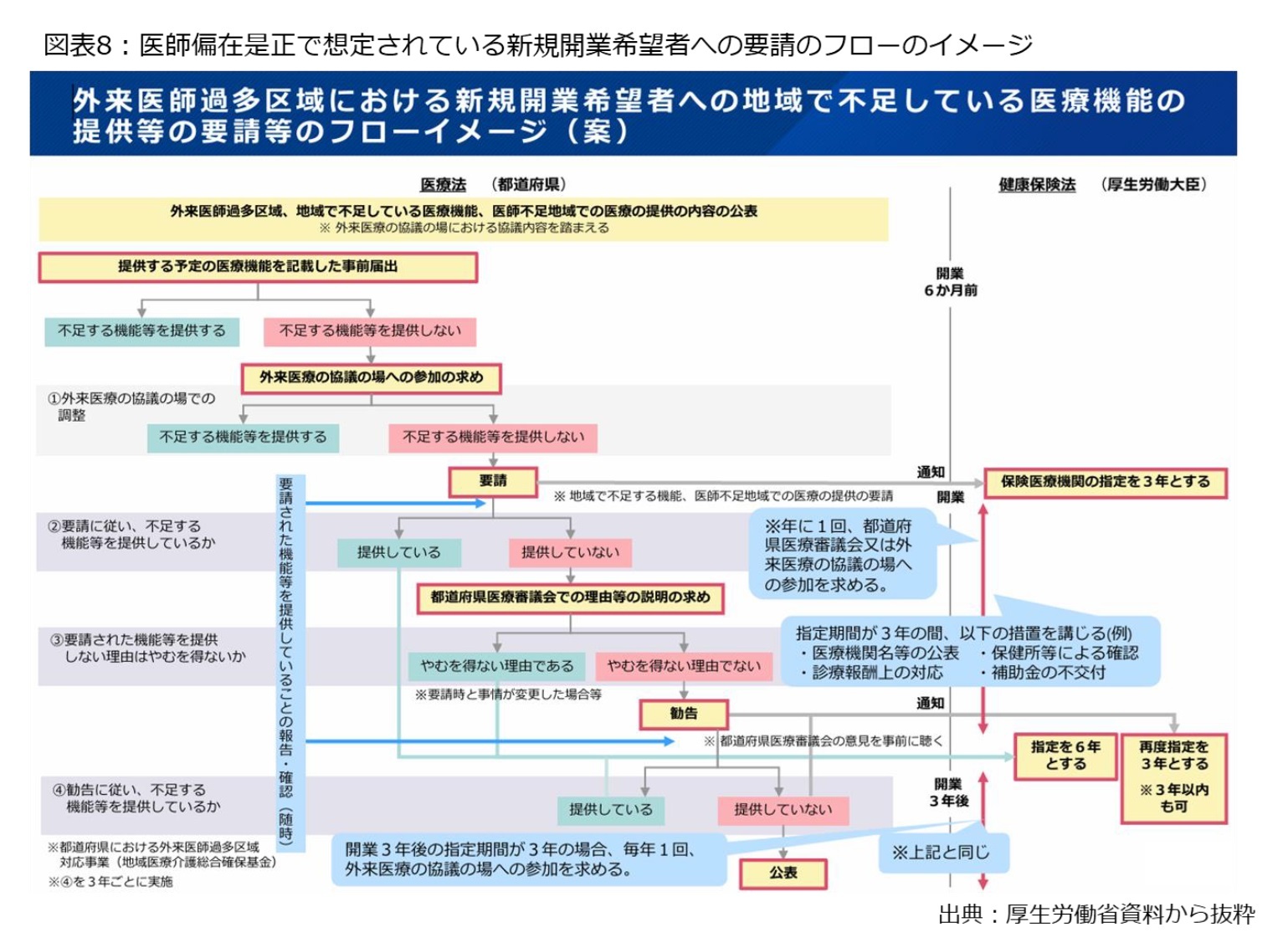 図表8:医師偏在是正で想定されている新規開業希望者への要請のフローのイメージ