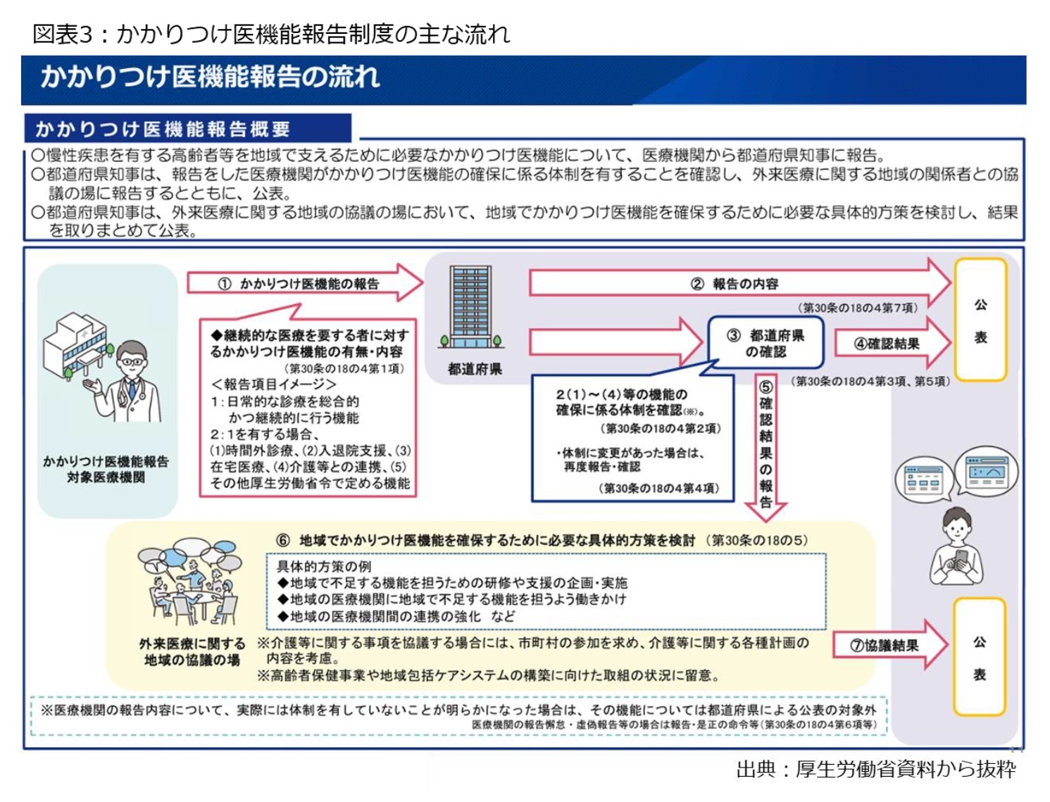 図表3：かかりつけ医機能報告制度の流れ