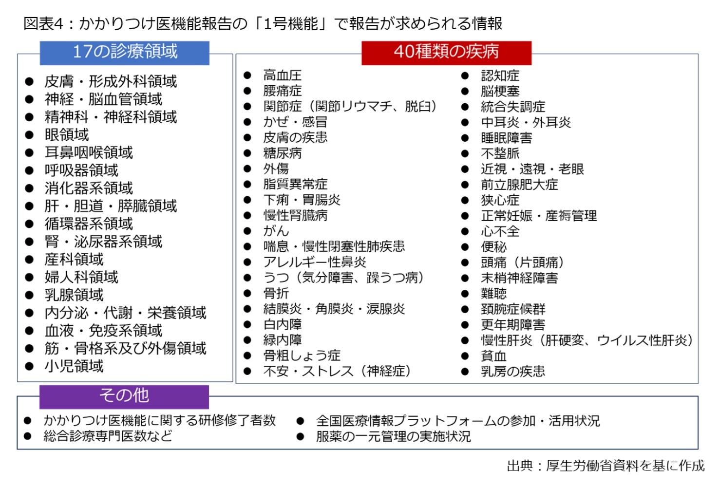 図表4：かかりつけ医機能報告の「1号機能」で報告が求められる情報