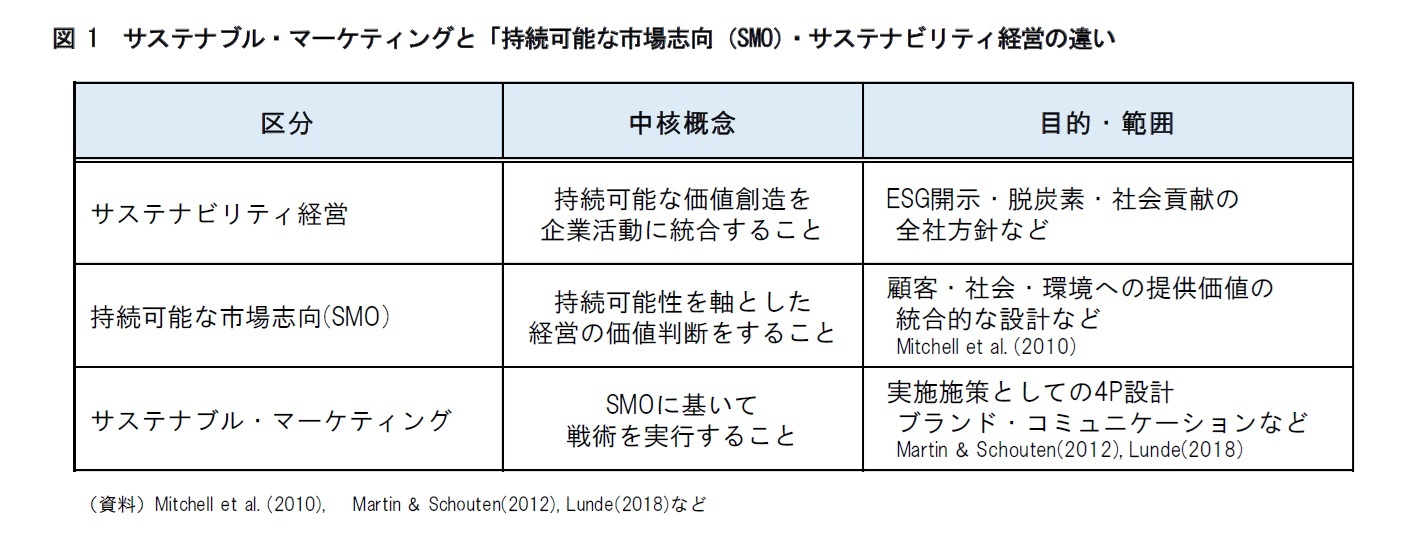 図 1 サステナブル・マーケティングと「持続可能な市場志向（SMO）・サステナビリティ経営の違い