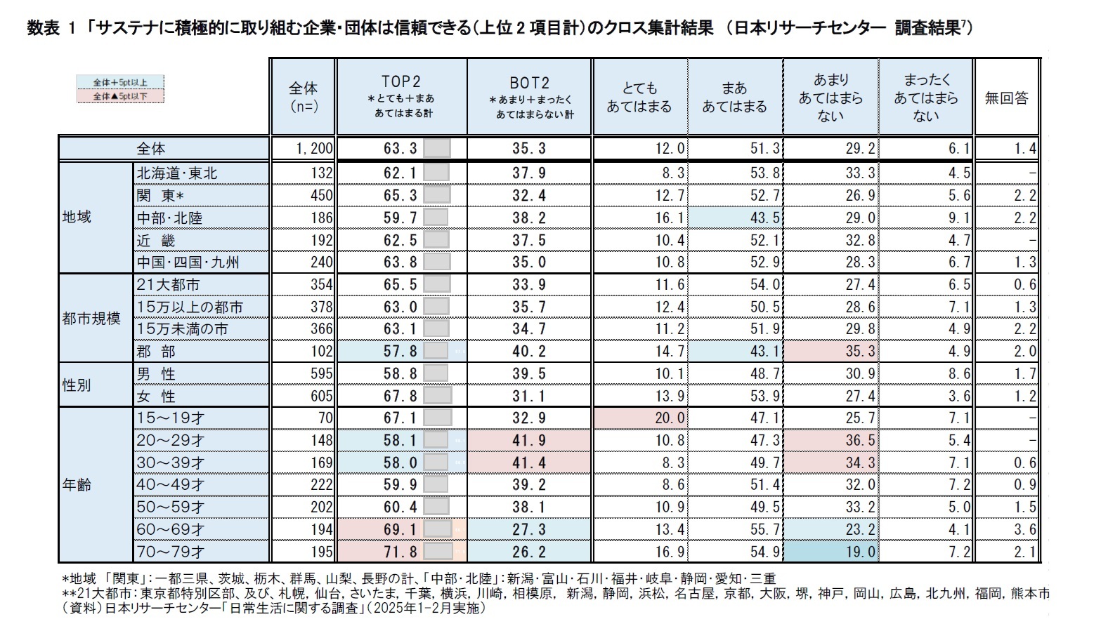 数表 1 「サステナに積極的に取り組む企業・団体は信頼できる（上位2 項目計）のクロス集計結果 （日本リサーチセンター 調査結果7）