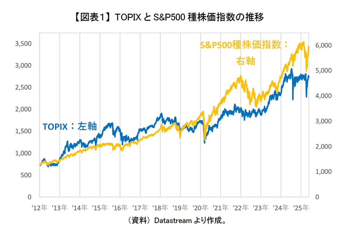 【図表１】 TOPIXとS&P500種株価指数の推移