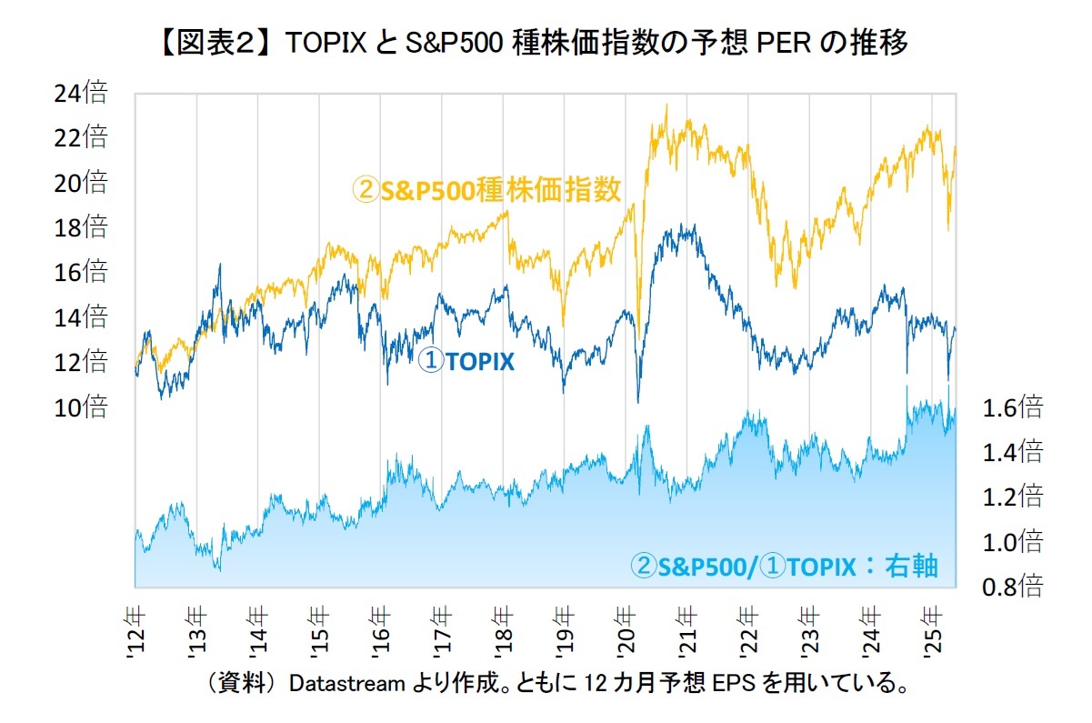 【図表２】 TOPIXとS&P500種株価指数の予想PERの推移