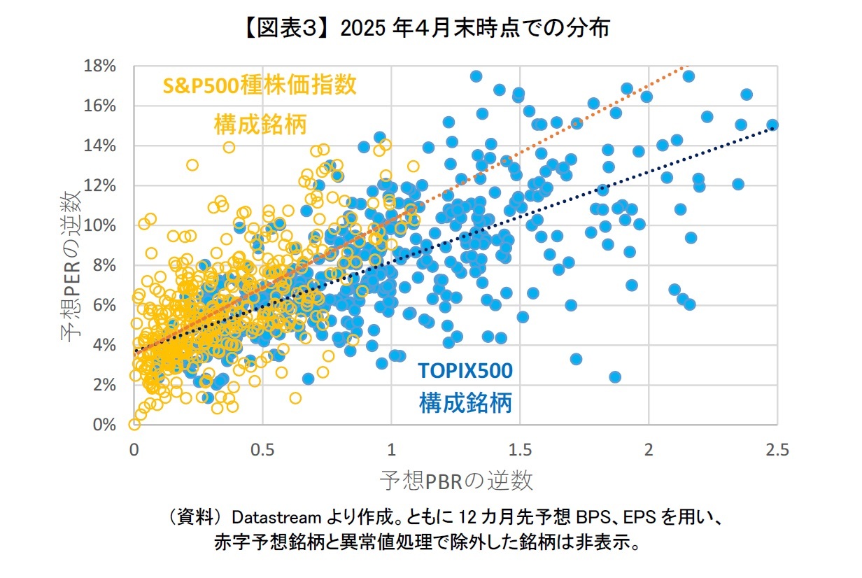 【図表３】 2025年４月末時点での分布