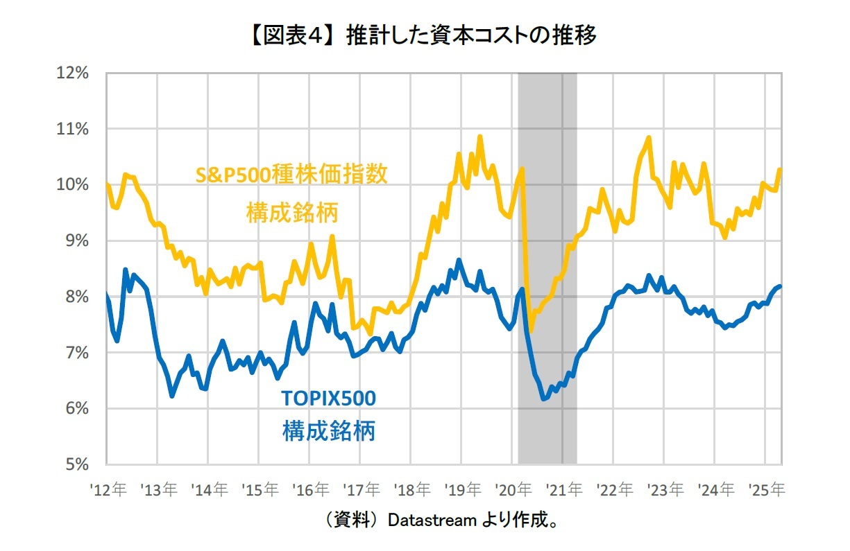 【図表４】 推計した資本コストの推移