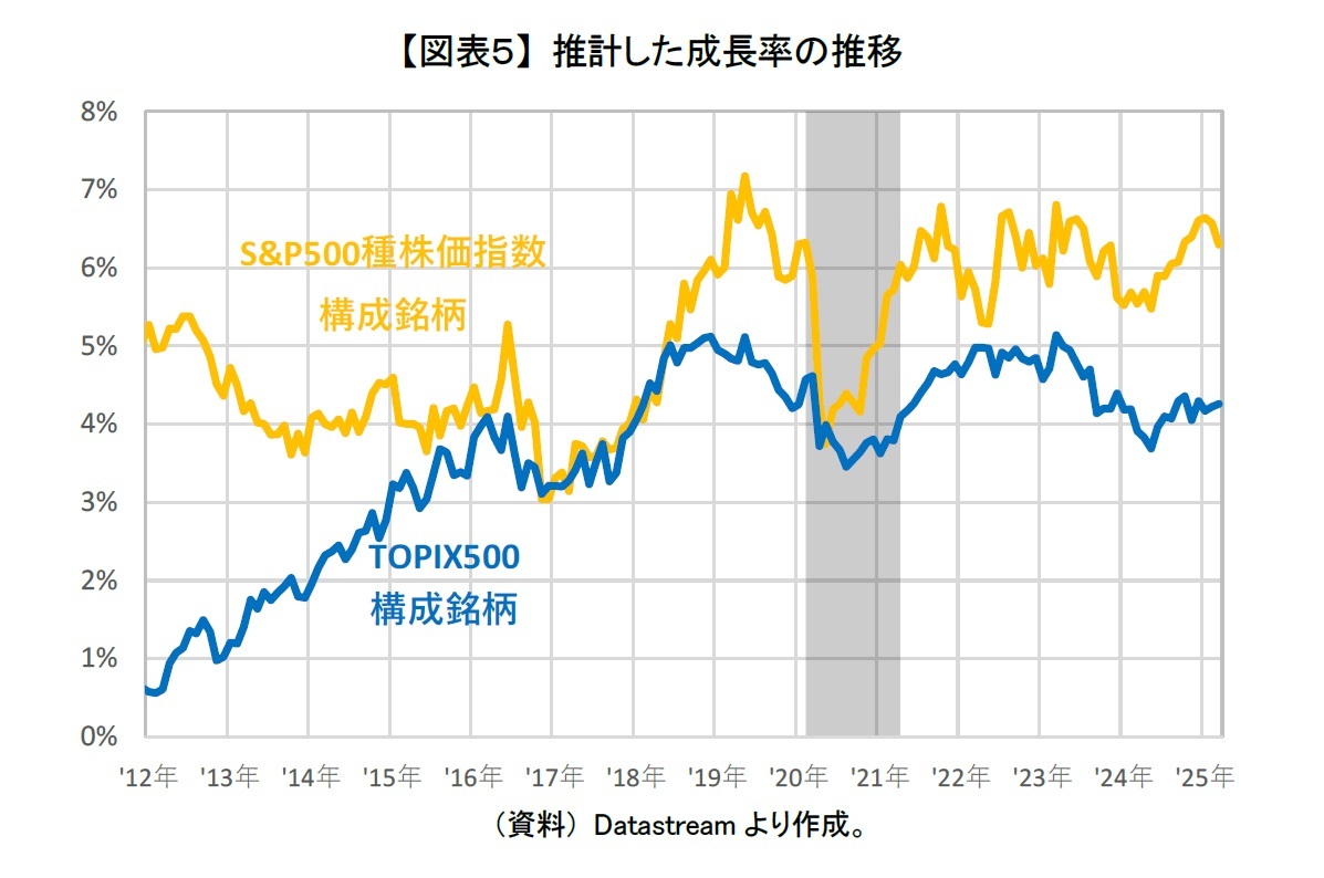 【図表５】 推計した成長率の推移