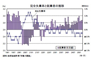完全失業率と就業者の推移