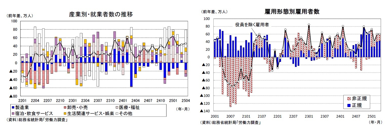 産業別・就業者数の推移/雇用形態別雇用者数