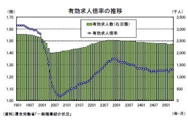 有効求人倍率の推移