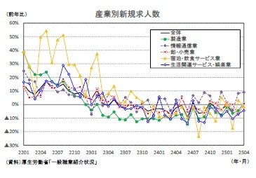産業別新規求人数
