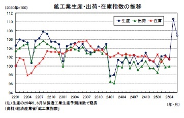 鉱工業生産・出荷・在庫指数の推移
