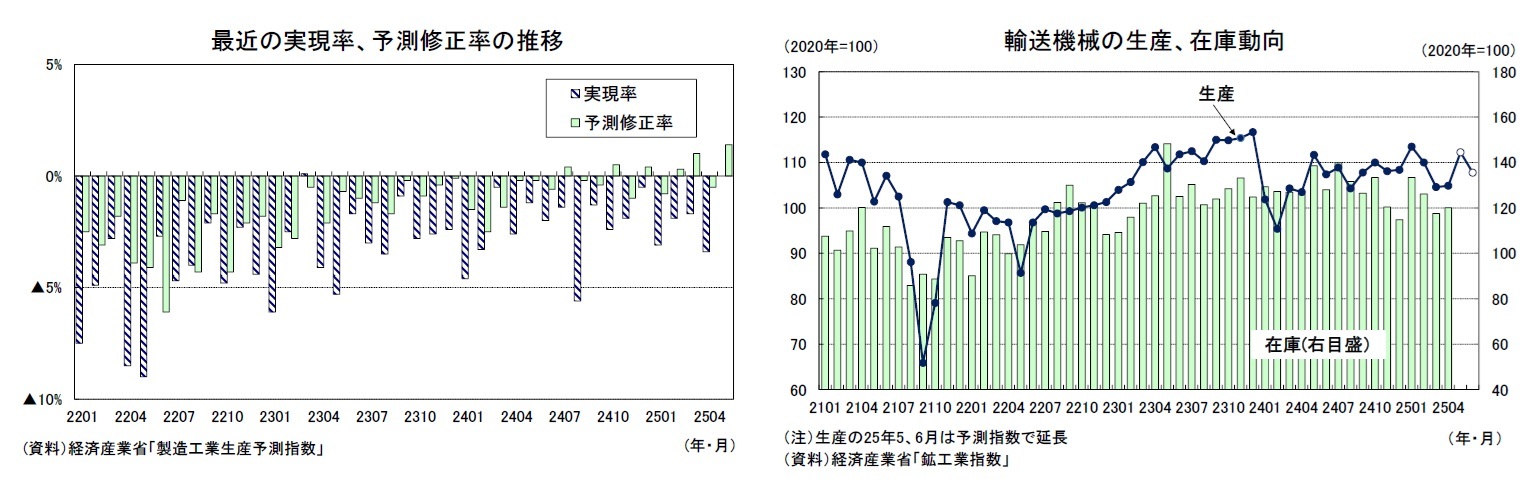 最近の実現率、予測修正率の推移/輸送機械の生産、在庫動向