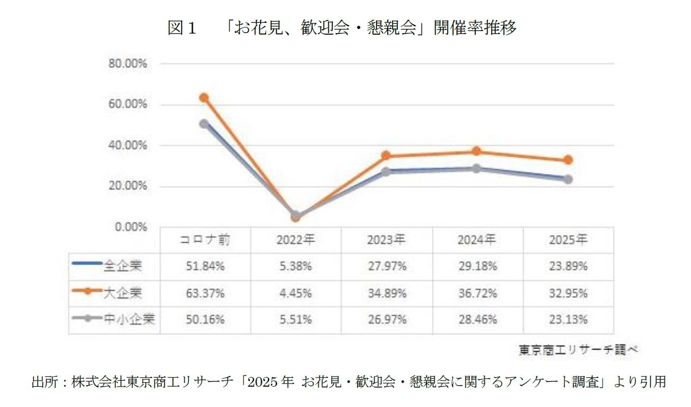図１　「お花見、歓迎会・懇親会」開催率推移