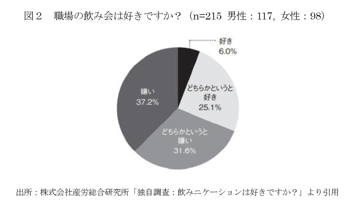 図２　職場の飲み会は好きですか？（n=215 男性：117, 女性：98）