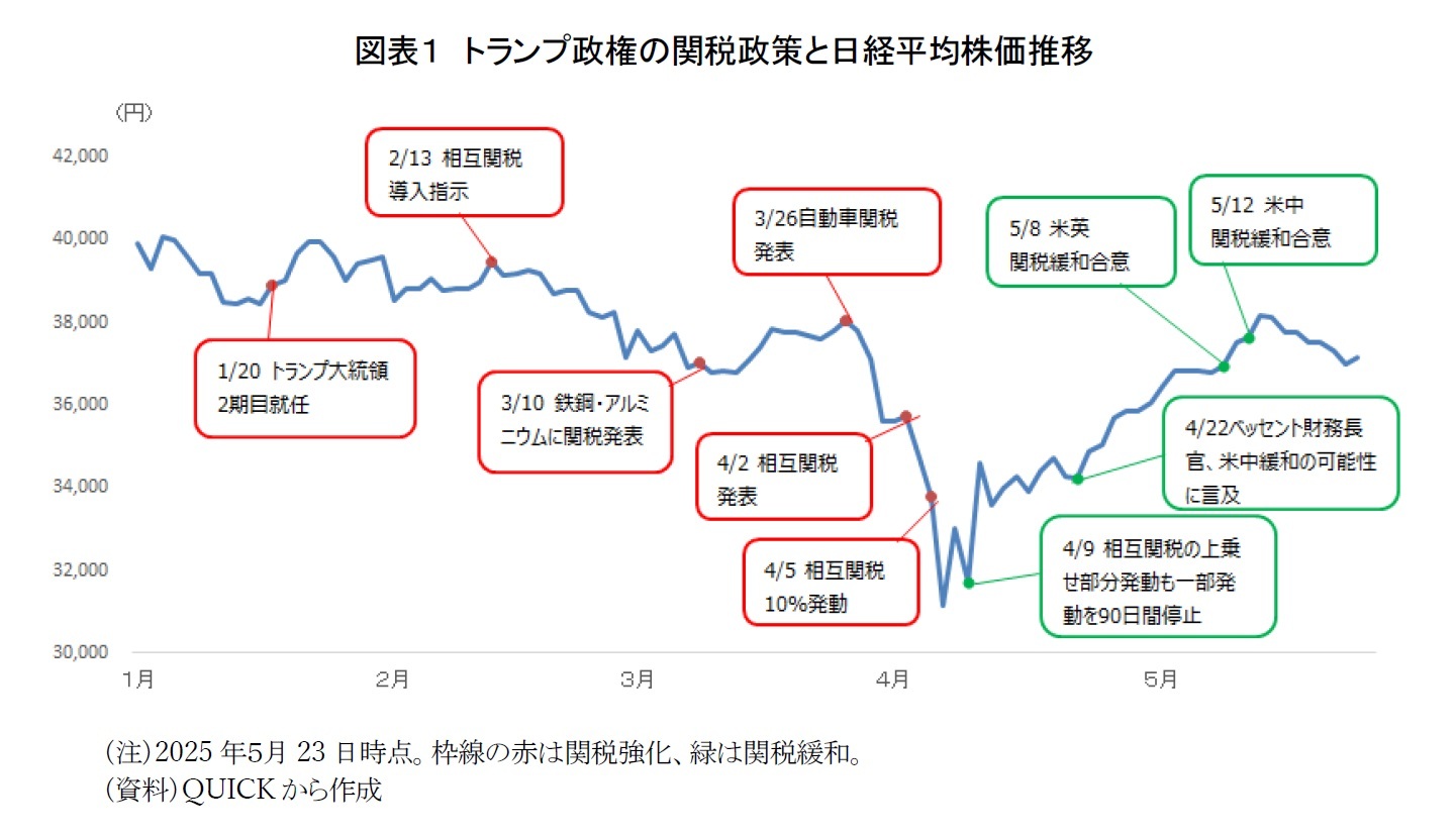 図表１　トランプ政権の関税政策と日経平均株価推移