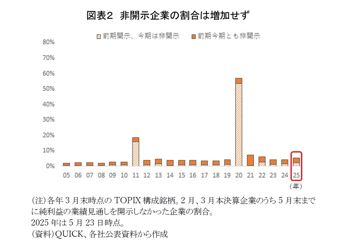 図表２　非開示企業の割合は増加せず