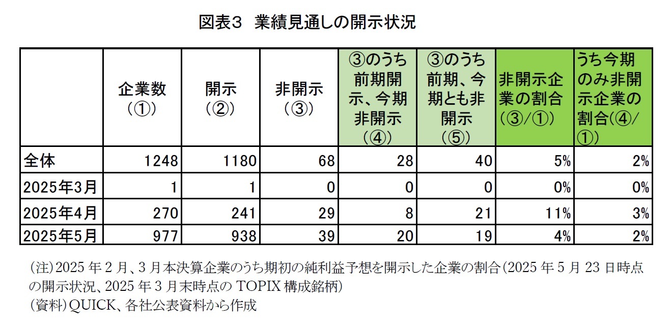 図表３　業績見通しの開示状況