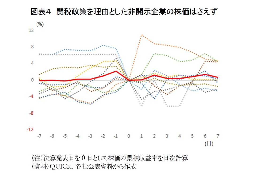 図表４　関税政策を理由とした非開示企業の株価はさえず