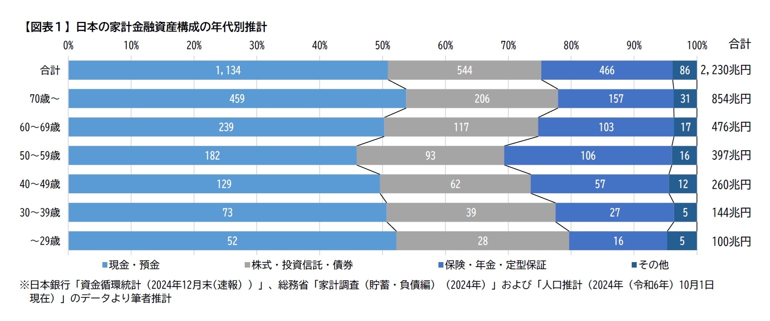 【図表１】日本の家計金融資産構成の年代別推計