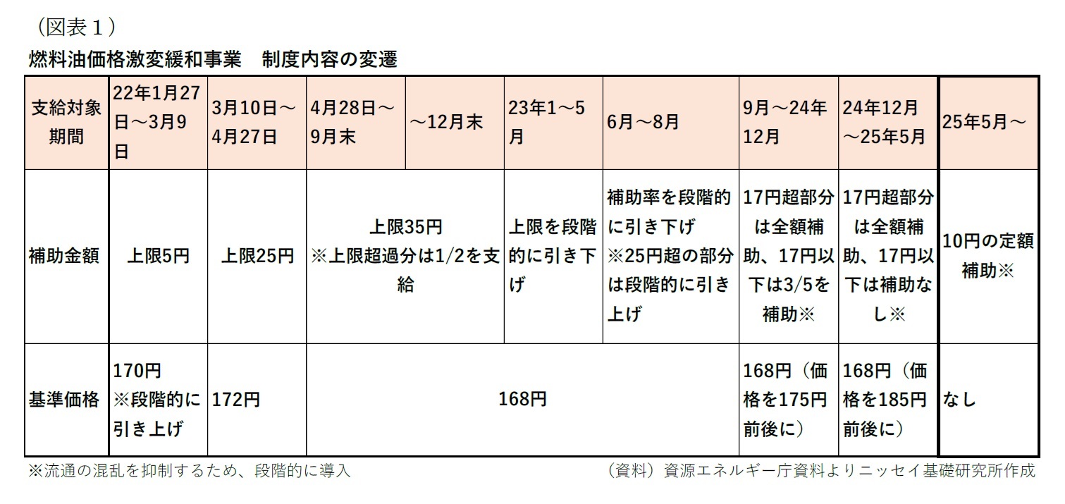 （図表１）燃料油価格激変緩和事業　制度内容の変遷