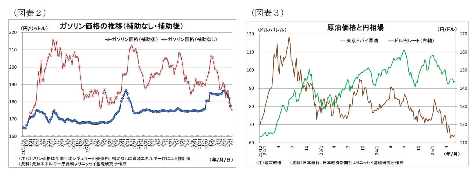 （図表２）ガソリン価格の推移（補助なし・補助後）/（図表３）原油価格と円相場