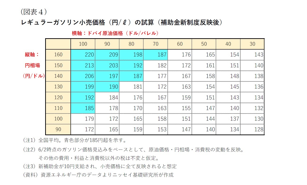 （図表４）レギュラーガソリン小売価格（円/ℓ）の試算（補助金新制度反映後）