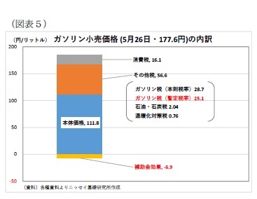 （図表５）ガソリン小売価格(5月26日・177.6円)の内訳
