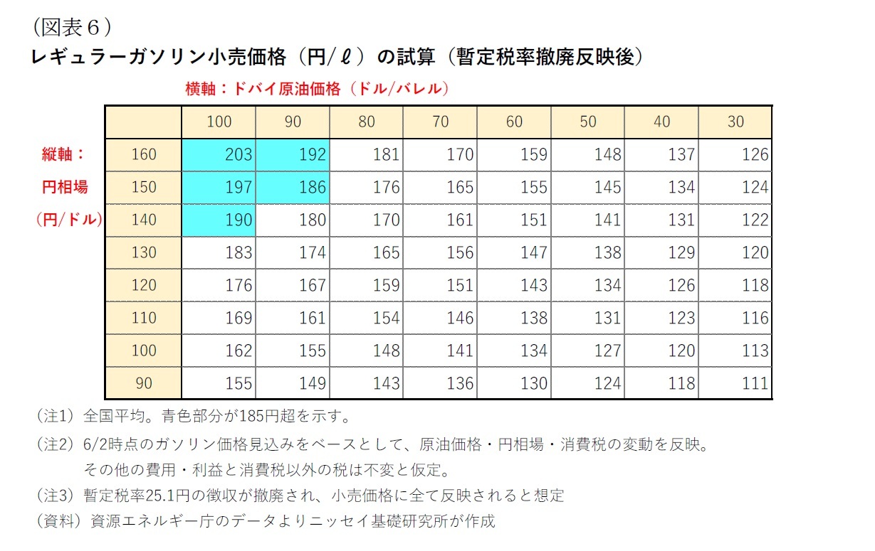 （図表６）レギュラーガソリン小売価格（円/ℓ）の試算（暫定税率撤廃反映後）