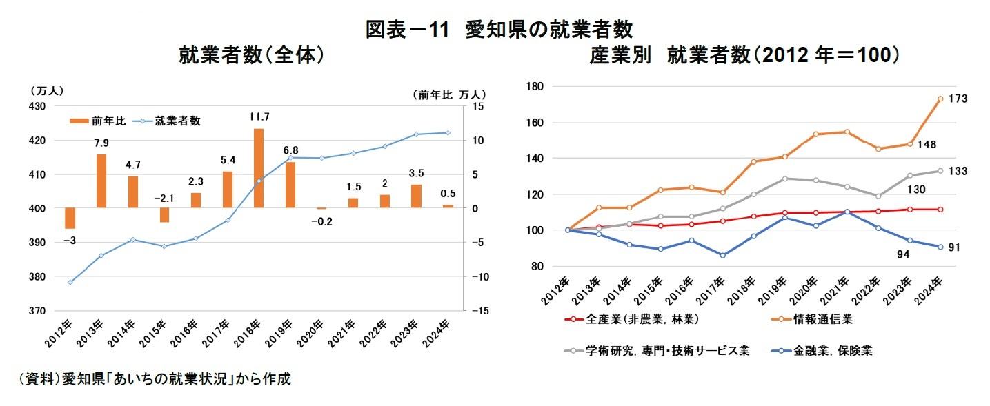 図表－11　愛知県の就業者数