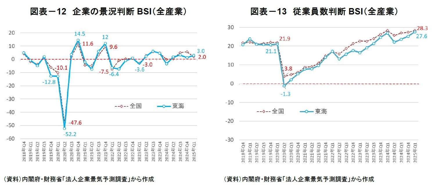 図表－12　企業の景況判断BSI（全産業）/図表－13　従業員数判断BSI（全産業）