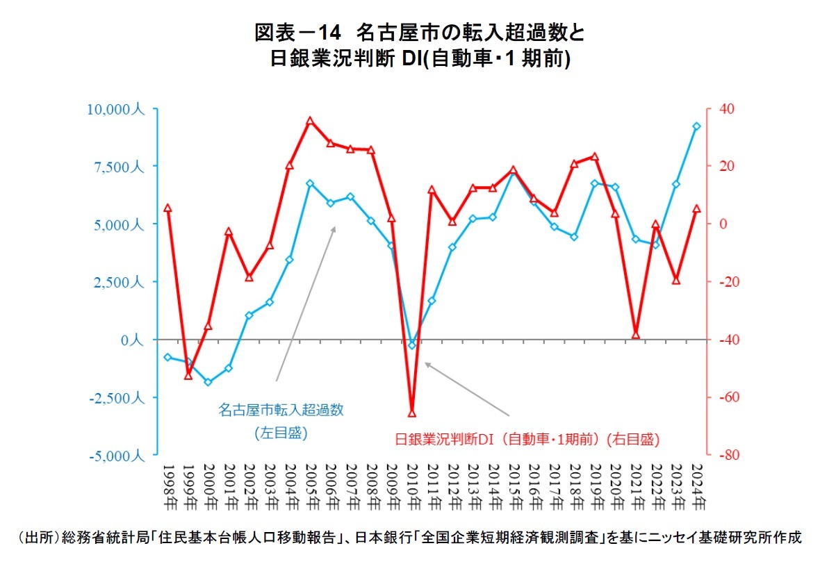 図表－14　名古屋市の転入超過数と日銀業況判断DI(自動車・1期前)