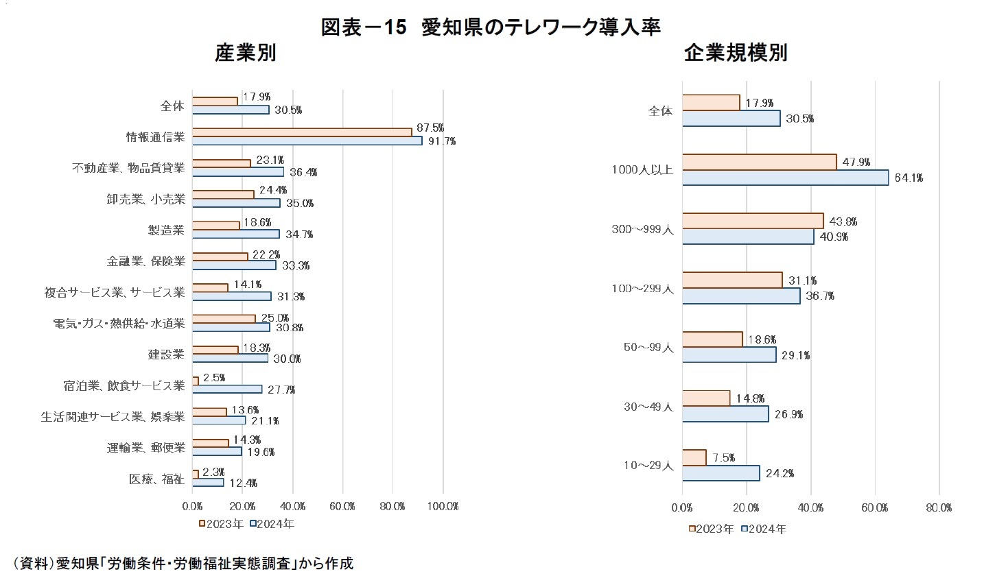 図表－15　愛知県のテレワーク導入率
