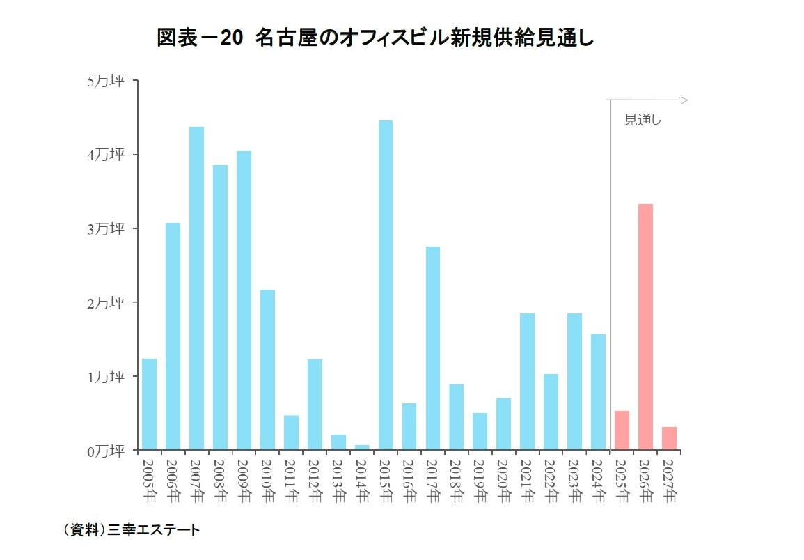 図表－20 名古屋のオフィスビル新規供給見通し