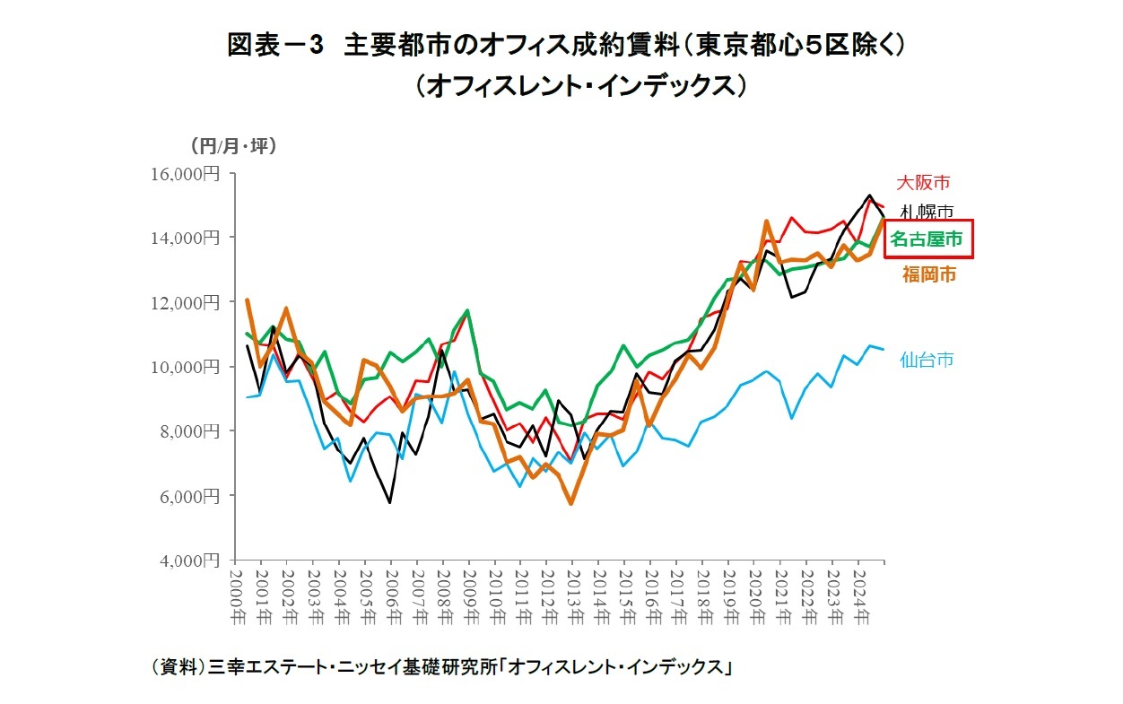 図表－3　主要都市のオフィス成約賃料（東京都心５区除く）（オフィスレント・インデックス）