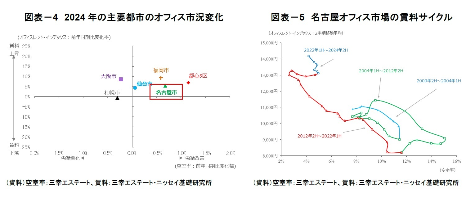図表－4　2024年の主要都市のオフィス市況変化/図表－5　名古屋オフィス市場の賃料サイクル