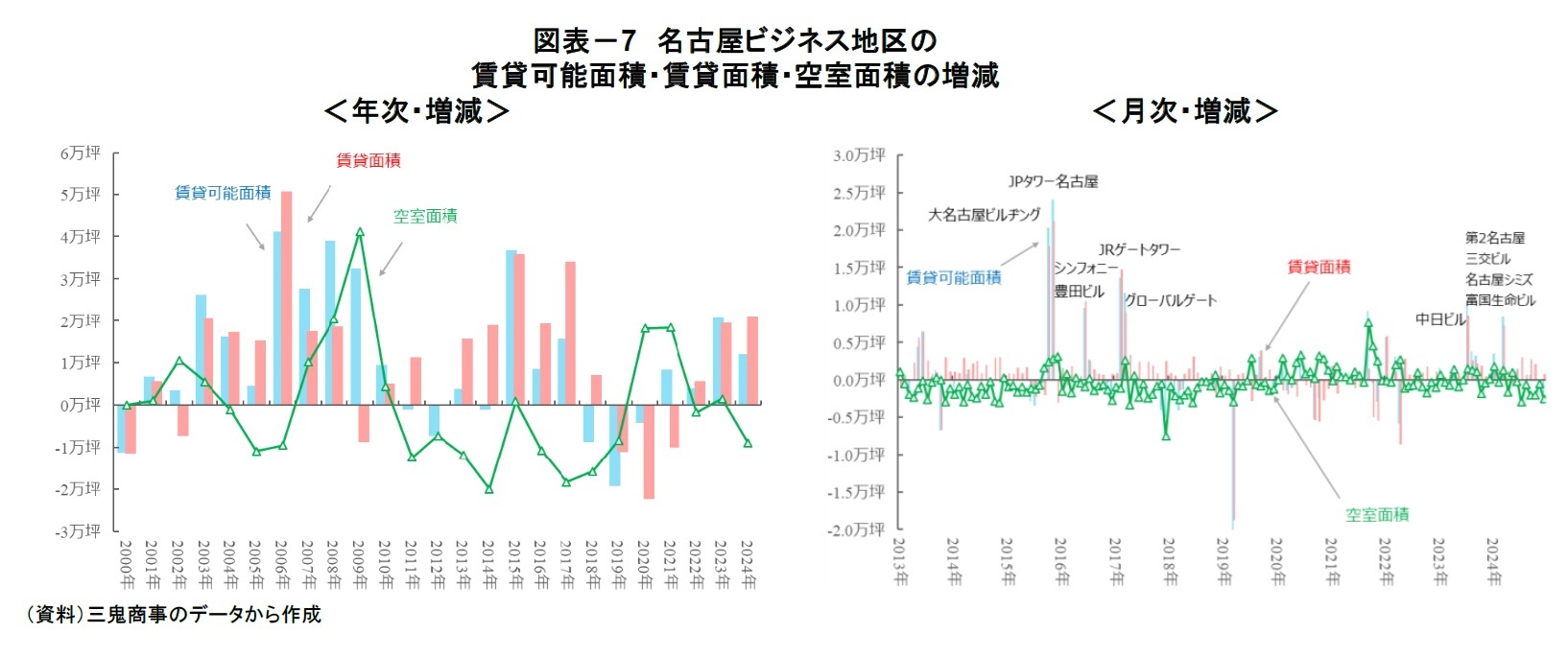 図表－7　名古屋ビジネス地区の賃貸可能面積・賃貸面積・空室面積の増減