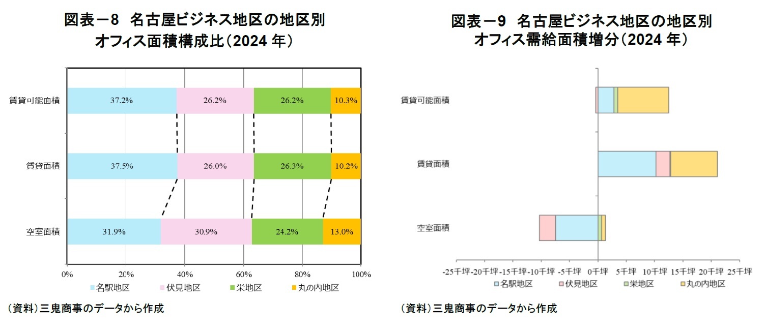 図表－8　名古屋ビジネス地区の地区別オフィス面積構成比（2024年）/図表－9　名古屋ビジネス地区の地区別オフィス需給面積増分（2024年）