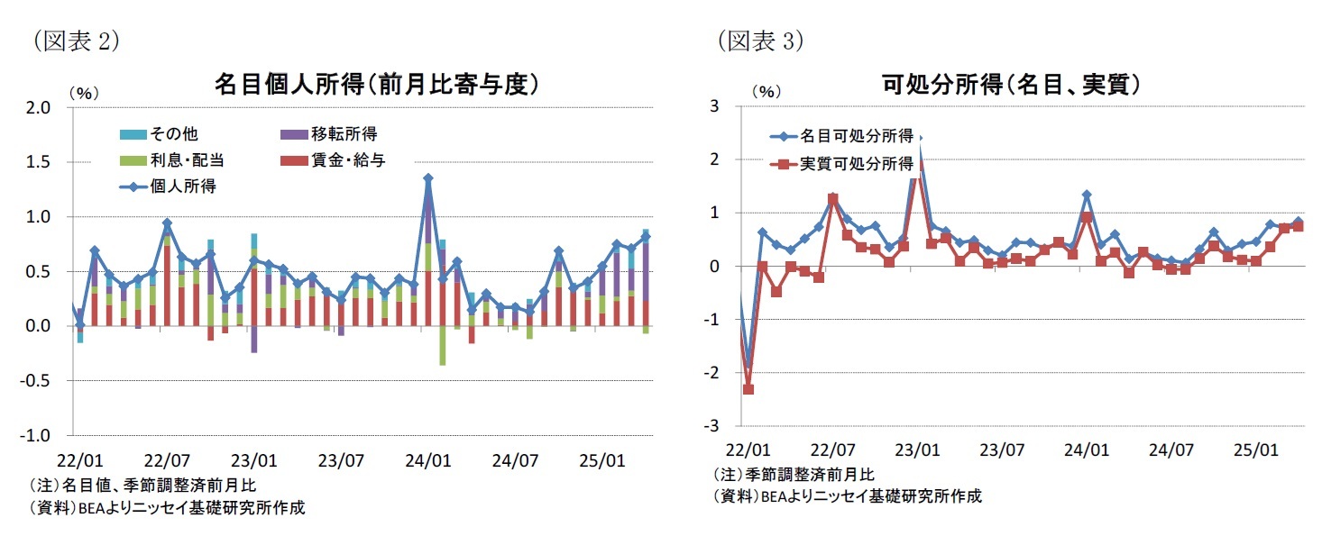 （図表2）名目個人所得（前月比寄与度）/（図表3）可処分所得（名目、実質）