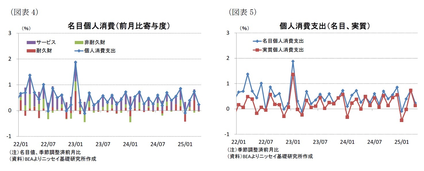 （図表4）名目個人消費（前月比寄与度）/（図表5）個人消費支出（名目、実質）