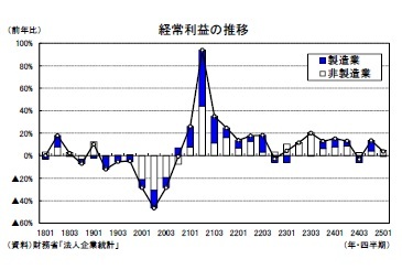 経常利益の推移