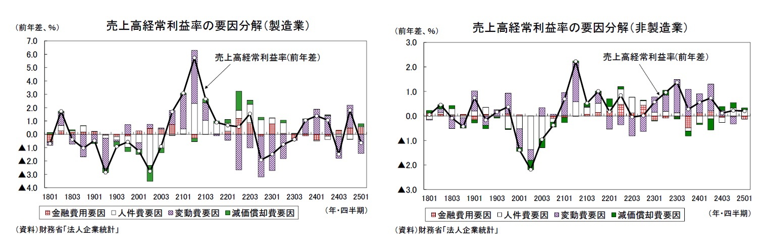 売上高経常利益率の要因分解（製造業）/売上高経常利益率の要因分解（非製造業）