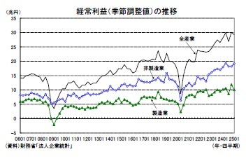 経常利益（季節調整値）の推移