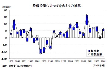 設備投資(ｿﾌﾄｳｪｱを含む）の推移